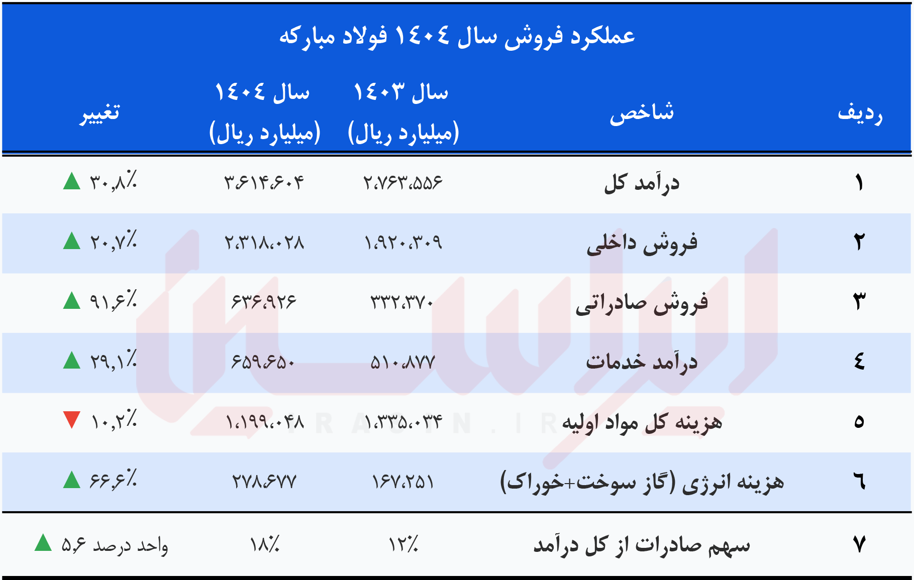 چرخش استراتژیک فولاد مبارکه