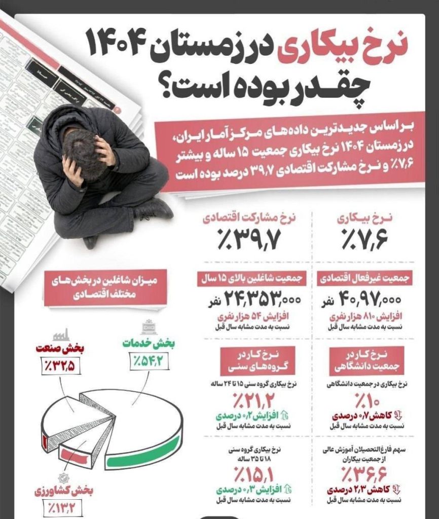 زمستان ۱۴۰۴: نرخ بیکاری تک‌رقمی شد، اما چالش‌ها پابرجا