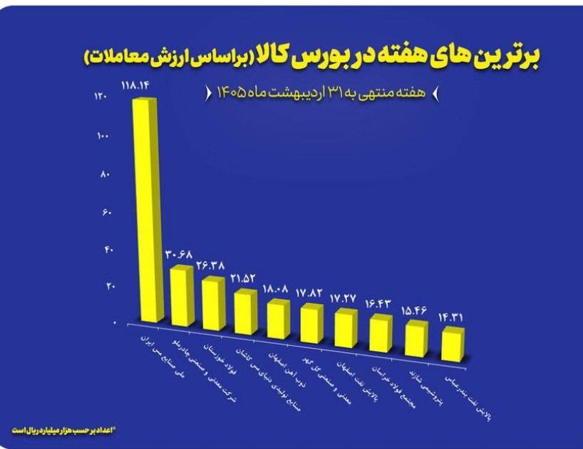 “فملی”، “کچاد” و “فخوز” در جمع برترین‌های هفته بورس کالا