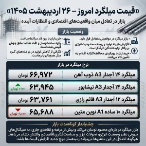 بازار میلگرد در آستانه تصمیم؛ نوسان محدود در میانه رکود ساخت‌وساز