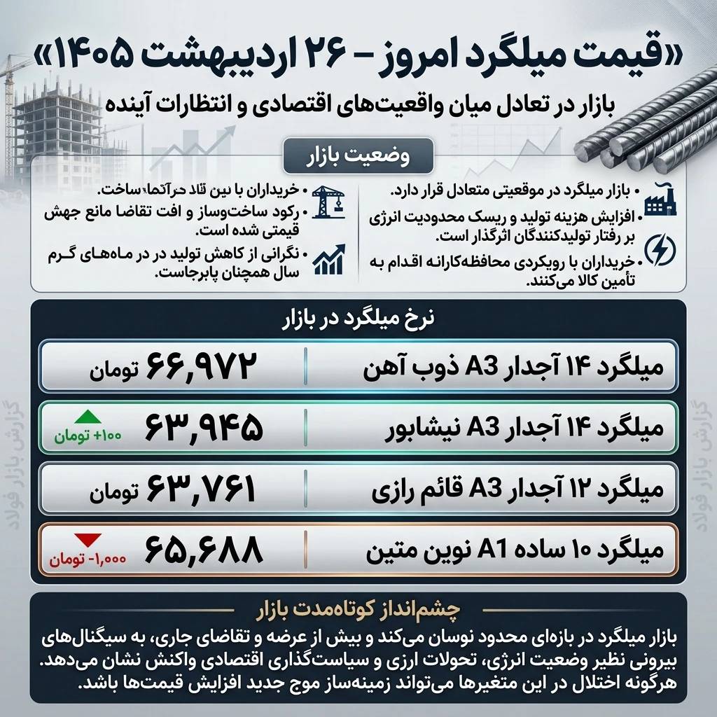 بازار میلگرد در آستانه تصمیم؛ نوسان محدود در میانه رکود ساخت‌وساز