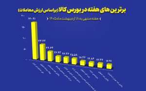 “فملی”، “فولاد” و “کچاد” در جمع برترین‌های هفته بورس کالا