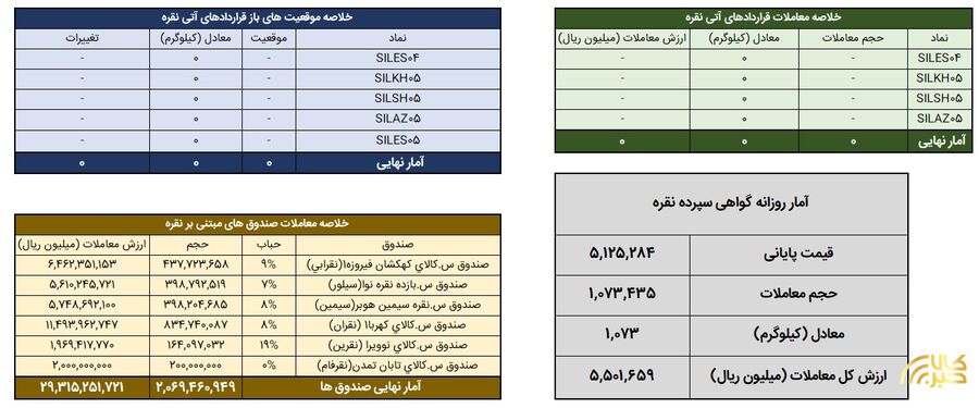 معاملات شمش نقره در بورس کالا