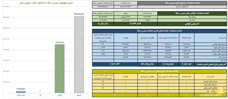 گواهی سپرده طلا بورس کالا