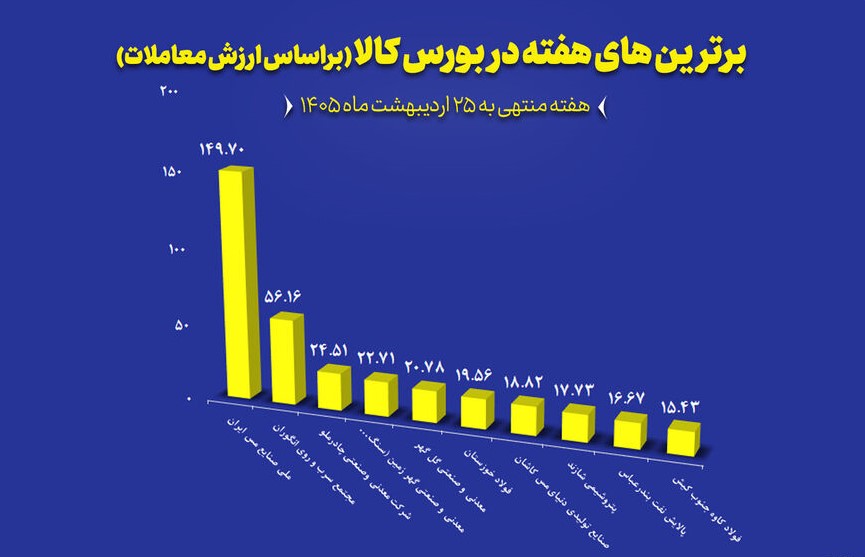 “فملی”، “کچاد” و “کگل” در جمع برترین‌های هفته بورس کالا