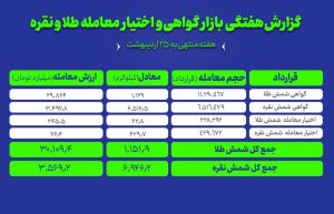 آمار معاملات طلا و نقره در بورس کالا