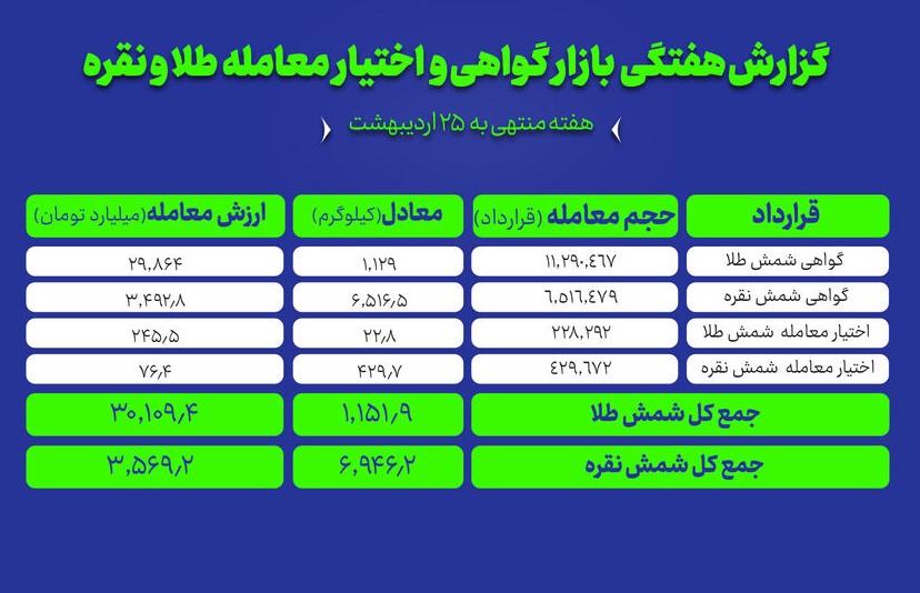 آمار معاملات طلا و نقره در بورس کالا