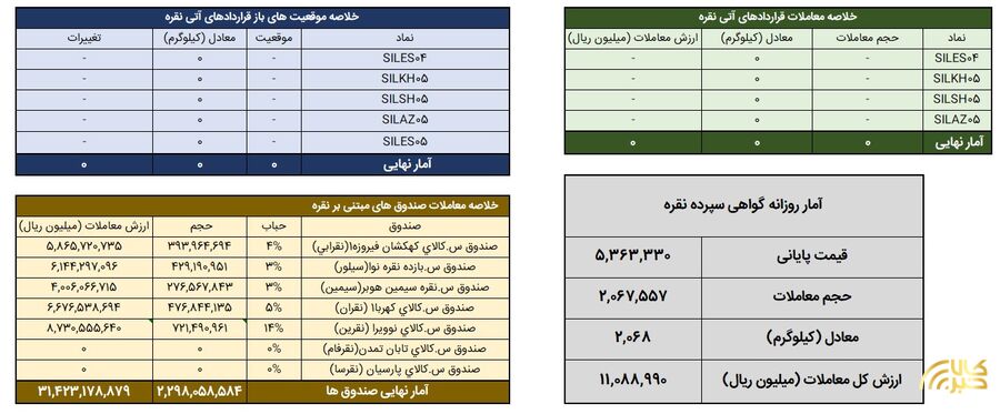 معاملات نقره در بورس کالا