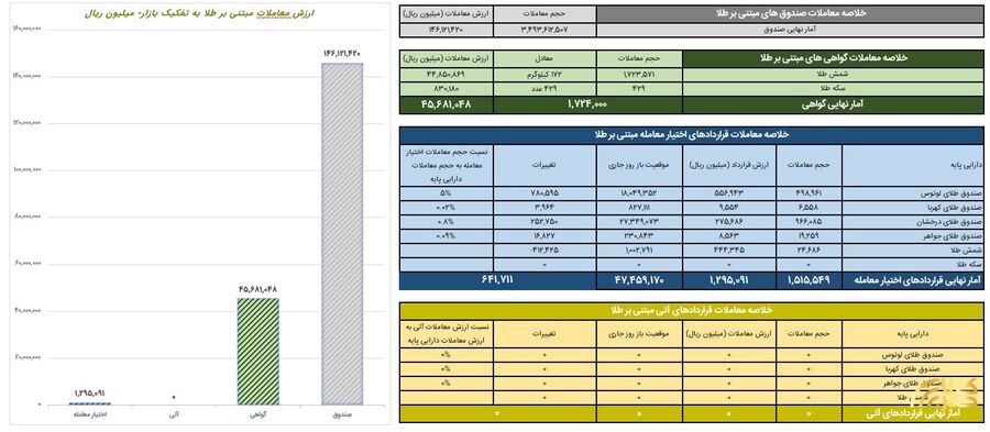 معاملات صندوق طلا در بورس کالا