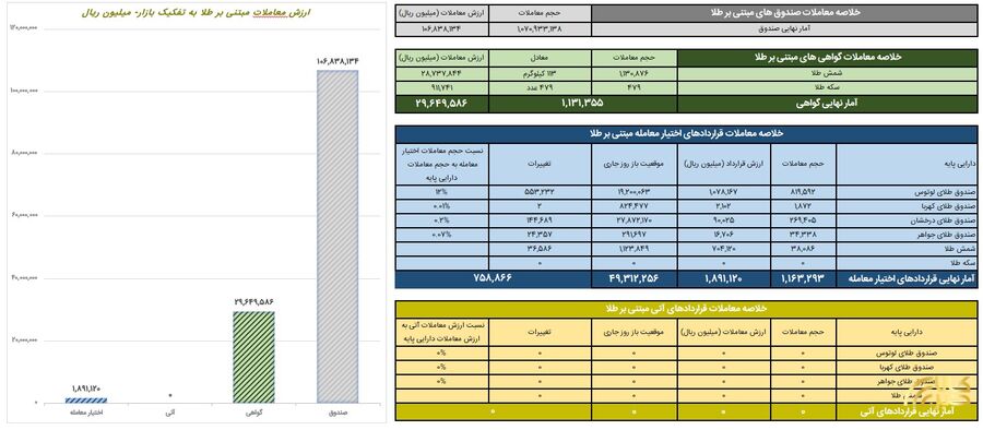 معاملات گواهی سپرده طلا در بورس کالا