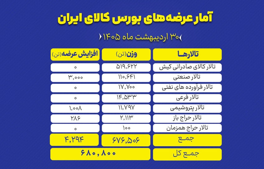 سیمان و فولاد در صدر عرضه‌های امروز بورس کالا