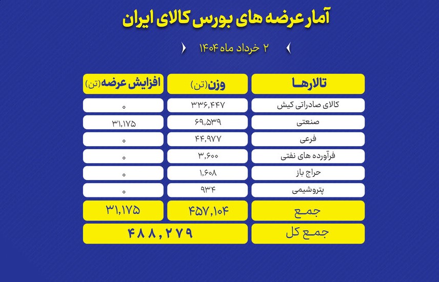عرضه نیم‌میلیون تن کالا در بورس کالا؛ جزئیات معاملات ۲ خرداد ۱۴۰۵