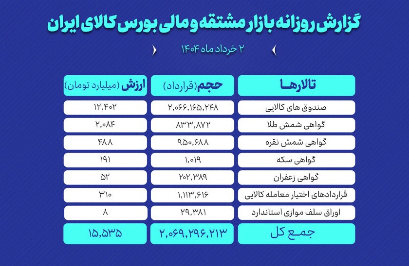 گردش ۱۵.۵ هزار میلیارد تومانی در بازار مشتقه و مالی بورس کالای ایران