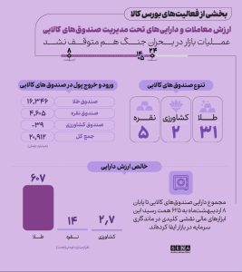 تداوم عملیات صندوق‌های کالایی در میانه بحران‌ها؛ خالص ارزش دارایی‌ها به ۶۲۵ همت رسید