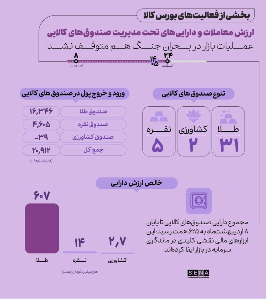 تداوم عملیات صندوق‌های کالایی در میانه بحران‌ها؛ خالص ارزش دارایی‌ها به ۶۲۵ همت رسید