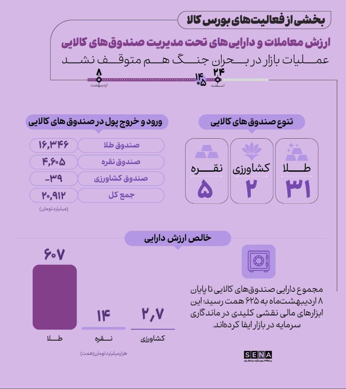 تداوم عملیات صندوق‌های کالایی در میانه بحران‌ها