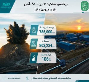 تحقق ۱۰۶ درصدی برنامه تأمین سنگ‌آهن در فولاد سنگان طی فروردین ۱۴۰۵