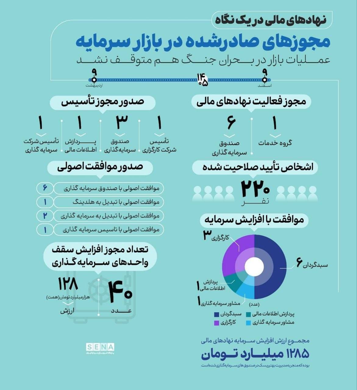رشد نهادهای مالی بازار سرمایه