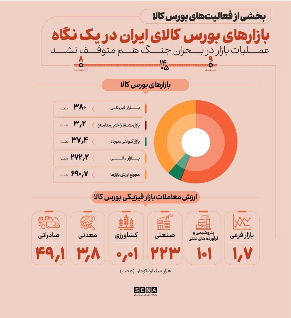 کارنامه درخشان بورس کالای ایران؛ ثبت ارزش بازارها ۶۹۰ هزار میلیارد تومانی