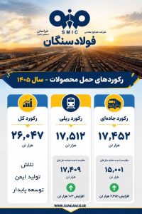 فولاد سنگان رکورد حمل‌ونقل محصولات را شکست