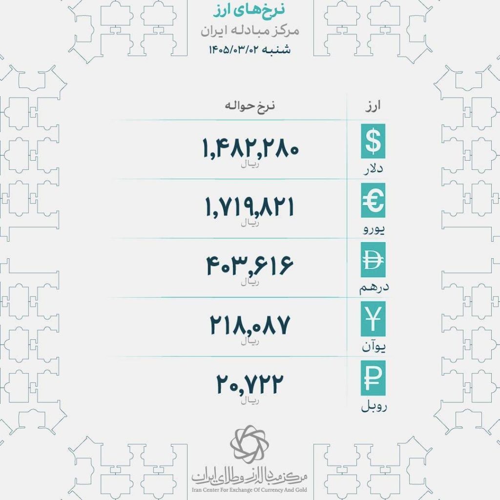 تغییر مسیر ارزهای کلیدی در مرکز مبادله؛ دلار رشد کرد، یورو ارزان شد