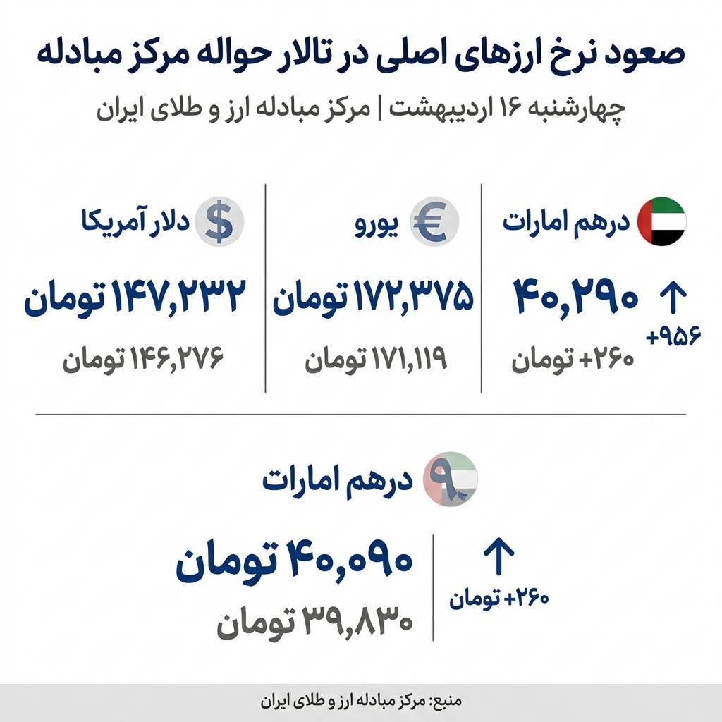 صعود نرخ ارزهای اصلی در تالار حواله مرکز مبادله