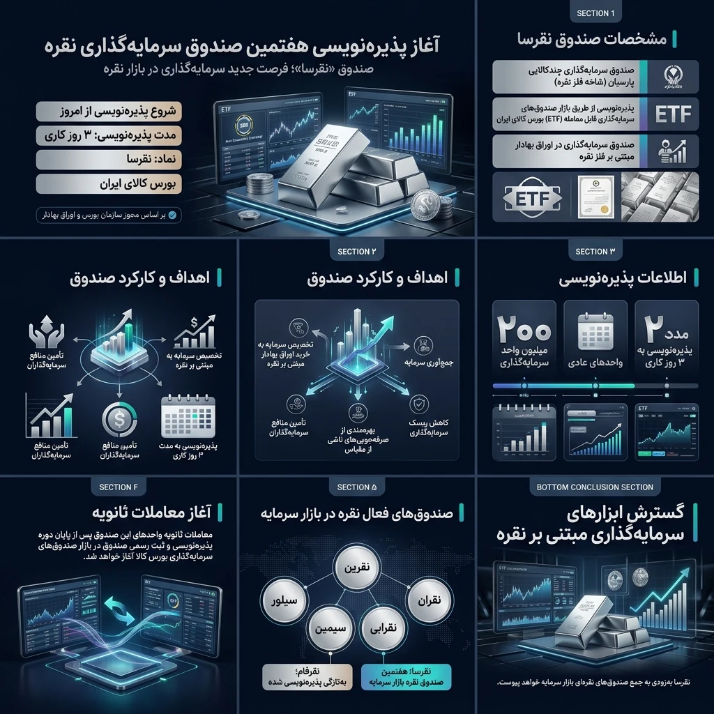 بورس کالا میزبان پذیره‌نویسی صندوق مبتنی بر فلز نقره