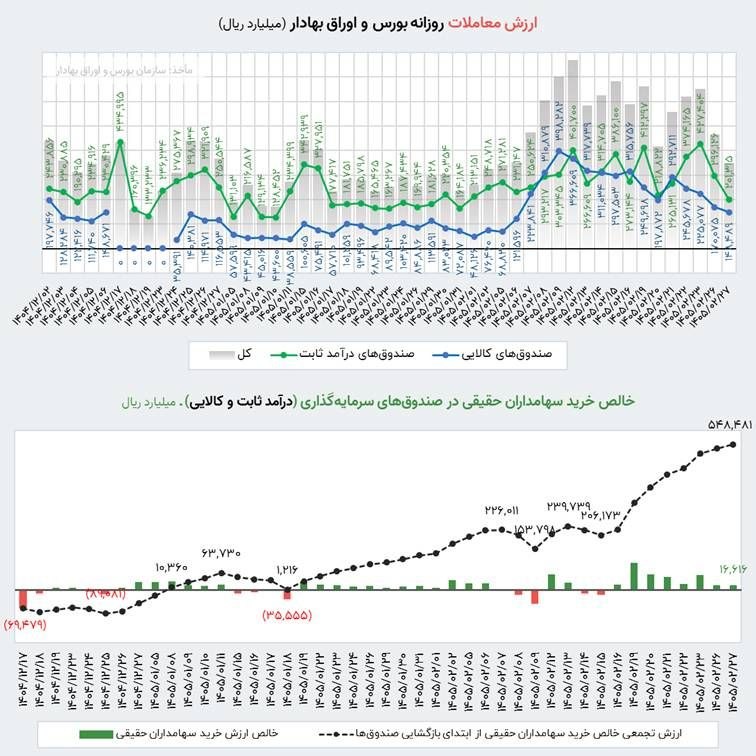 ثبت سقف جدید خالص خرید حقیقی‌ها در بازار سرمایه