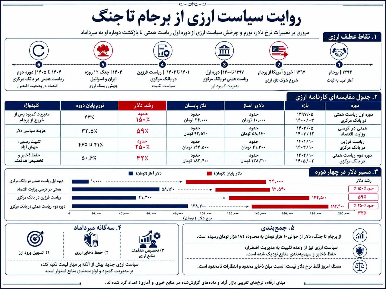 سیاست ارزی همتی